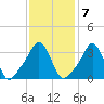 Tide chart for Conimicut Light, Narragansett Bay, Rhode Island on 2023/02/7
