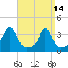 Tide chart for Conimicut Light, Narragansett Bay, Rhode Island on 2023/04/14