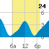 Tide chart for Conimicut Light, Narragansett Bay, Rhode Island on 2023/04/24
