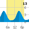 Tide chart for Conimicut Light, Narragansett Bay, Rhode Island on 2023/05/13