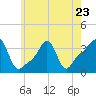 Tide chart for Conimicut Light, Narragansett Bay, Rhode Island on 2023/05/23