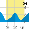 Tide chart for Conimicut Light, Narragansett Bay, Rhode Island on 2023/05/24