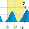 Tide chart for Conimicut Light, Narragansett Bay, Rhode Island on 2023/05/7
