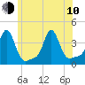 Tide chart for Conimicut Light, Rhode Island on 2023/06/10