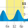 Tide chart for Conimicut Light, Rhode Island on 2023/06/11