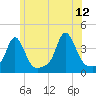 Tide chart for Conimicut Light, Rhode Island on 2023/06/12