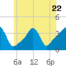 Tide chart for Conimicut Light, Rhode Island on 2023/06/22