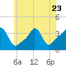 Tide chart for Conimicut Light, Narragansett Bay, Rhode Island on 2023/06/23