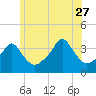 Tide chart for Conimicut Light, Narragansett Bay, Rhode Island on 2023/06/27