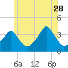 Tide chart for Conimicut Light, Narragansett Bay, Rhode Island on 2023/06/28