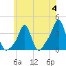 Tide chart for Conimicut Light, Rhode Island on 2023/06/4