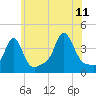 Tide chart for Conimicut Light, Narragansett Bay, Rhode Island on 2023/07/11