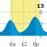 Tide chart for Conimicut Light, Narragansett Bay, Rhode Island on 2023/07/13