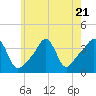 Tide chart for Conimicut Light, Narragansett Bay, Rhode Island on 2023/07/21