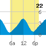 Tide chart for Conimicut Light, Narragansett Bay, Rhode Island on 2023/07/22