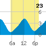 Tide chart for Conimicut Light, Narragansett Bay, Rhode Island on 2023/07/23