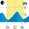 Tide chart for Conimicut Light, Narragansett Bay, Rhode Island on 2023/07/25