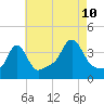 Tide chart for Conimicut Light, Narragansett Bay, Rhode Island on 2023/08/10