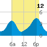 Tide chart for Conimicut Light, Narragansett Bay, Rhode Island on 2023/08/12