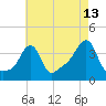 Tide chart for Conimicut Light, Narragansett Bay, Rhode Island on 2023/08/13
