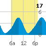 Tide chart for Conimicut Light, Narragansett Bay, Rhode Island on 2023/08/17