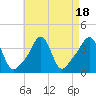 Tide chart for Conimicut Light, Narragansett Bay, Rhode Island on 2023/08/18