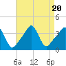 Tide chart for Conimicut Light, Narragansett Bay, Rhode Island on 2023/08/20