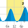 Tide chart for Conimicut Light, Narragansett Bay, Rhode Island on 2023/08/2