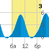 Tide chart for Conimicut Light, Narragansett Bay, Rhode Island on 2023/08/3