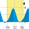 Tide chart for Conimicut Light, Narragansett Bay, Rhode Island on 2023/08/4