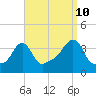 Tide chart for Conimicut Light, Narragansett Bay, Rhode Island on 2023/09/10