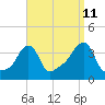 Tide chart for Conimicut Light, Narragansett Bay, Rhode Island on 2023/09/11