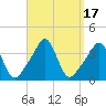 Tide chart for Conimicut Light, Narragansett Bay, Rhode Island on 2023/09/17