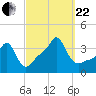 Tide chart for Conimicut Light, Narragansett Bay, Rhode Island on 2023/09/22