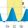 Tide chart for Conimicut Light, Narragansett Bay, Rhode Island on 2023/09/2