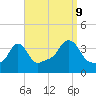 Tide chart for Conimicut Light, Narragansett Bay, Rhode Island on 2023/09/9
