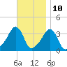 Tide chart for Conimicut Light, Narragansett Bay, Rhode Island on 2023/11/10