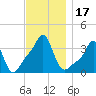 Tide chart for Conimicut Light, Narragansett Bay, Rhode Island on 2023/11/17