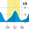 Tide chart for Conimicut Light, Narragansett Bay, Rhode Island on 2023/11/19