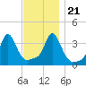 Tide chart for Conimicut Light, Narragansett Bay, Rhode Island on 2023/11/21