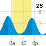 Tide chart for Conimicut Light, Narragansett Bay, Rhode Island on 2023/11/23