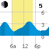 Tide chart for Conimicut Light, Narragansett Bay, Rhode Island on 2023/11/5