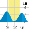Tide chart for Conimicut Light, Narragansett Bay, Rhode Island on 2023/12/10