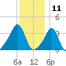 Tide chart for Conimicut Light, Narragansett Bay, Rhode Island on 2023/12/11