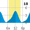 Tide chart for Conimicut Light, Narragansett Bay, Rhode Island on 2023/12/18