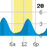 Tide chart for Conimicut Light, Narragansett Bay, Rhode Island on 2023/12/20
