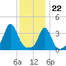 Tide chart for Conimicut Light, Narragansett Bay, Rhode Island on 2023/12/22