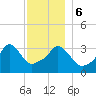 Tide chart for Conimicut Light, Narragansett Bay, Rhode Island on 2023/12/6