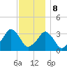 Tide chart for Conimicut Light, Narragansett Bay, Rhode Island on 2023/12/8