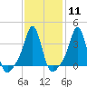 Tide chart for Conimicut Light, Narragansett Bay, Rhode Island on 2024/02/11
